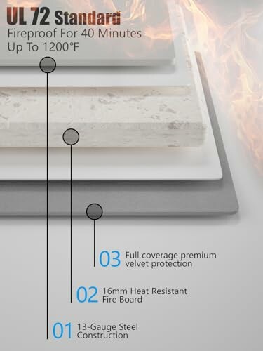 Diagram showing UL 72 standard fireproof panel with layers of steel, heat-resistant board, and velvet protection.